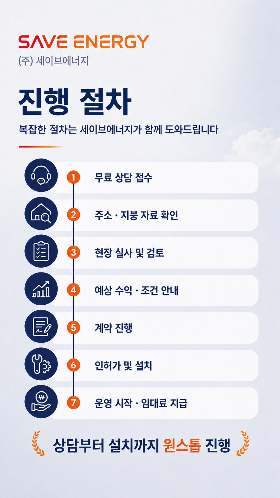 진행 절차 — 무료 상담부터 설치까지 원스톱 진행